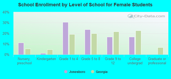 School Enrollment by Level of School for Female Students