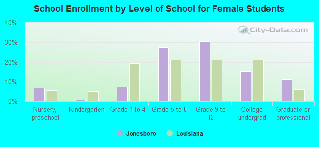 School Enrollment by Level of School for Female Students