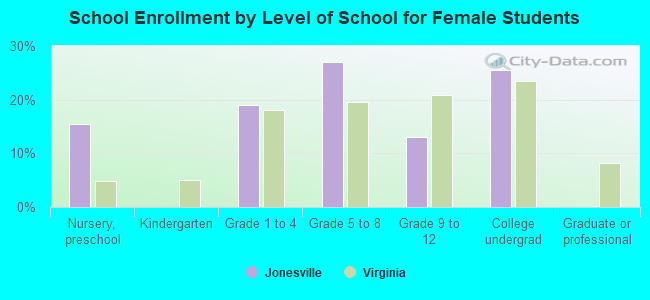 School Enrollment by Level of School for Female Students