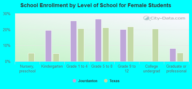 School Enrollment by Level of School for Female Students