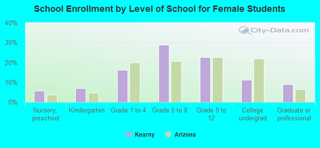 School Enrollment by Level of School for Female Students