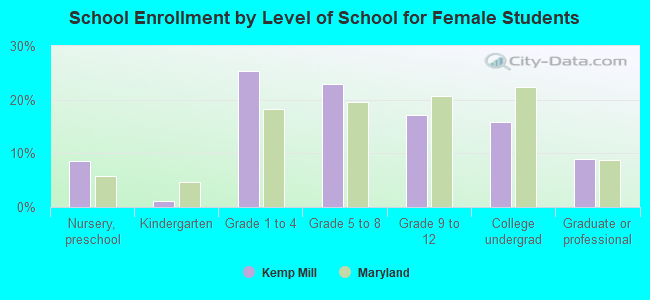 School Enrollment by Level of School for Female Students