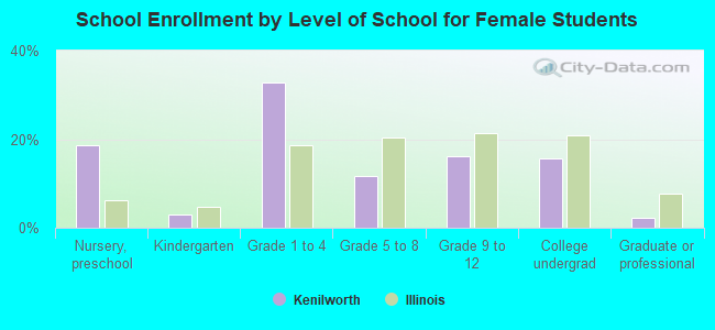 School Enrollment by Level of School for Female Students