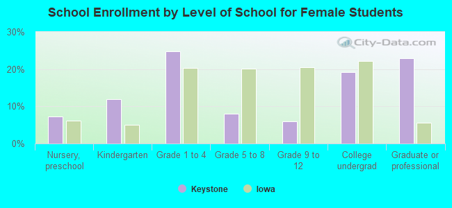 School Enrollment by Level of School for Female Students