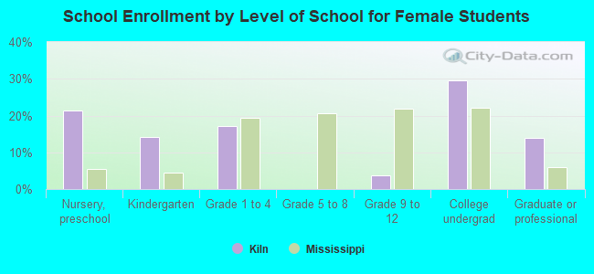 School Enrollment by Level of School for Female Students