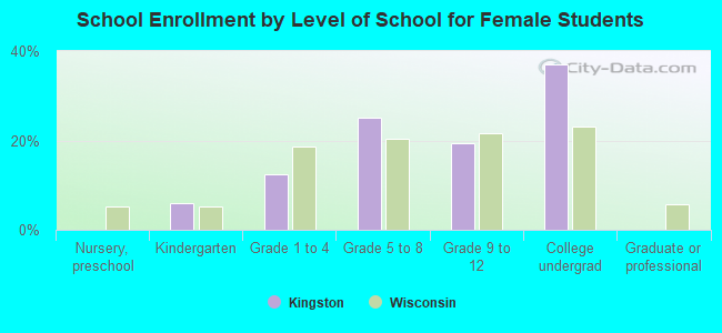 School Enrollment by Level of School for Female Students