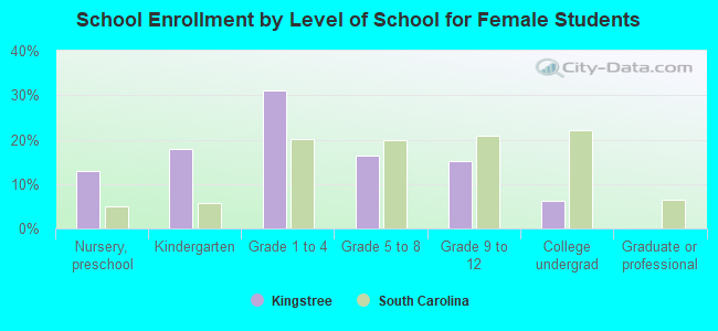 School Enrollment by Level of School for Female Students