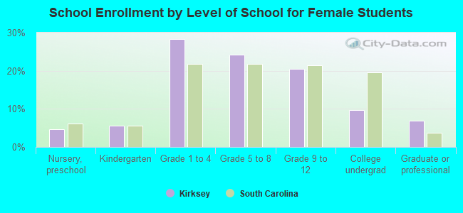 School Enrollment by Level of School for Female Students