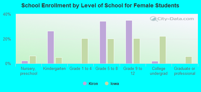 School Enrollment by Level of School for Female Students