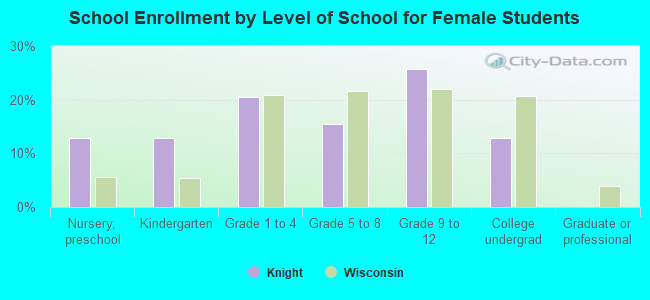 School Enrollment by Level of School for Female Students