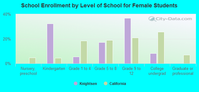 School Enrollment by Level of School for Female Students