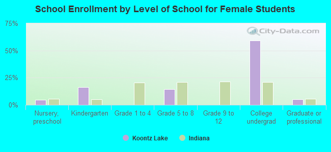 School Enrollment by Level of School for Female Students