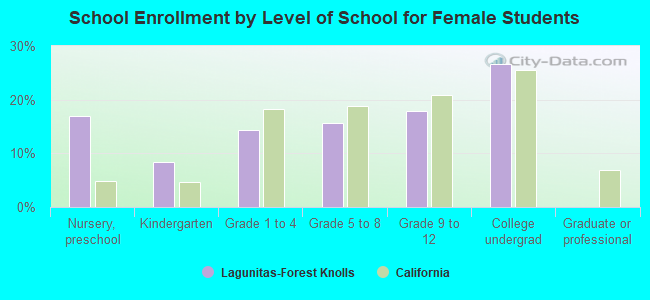 School Enrollment by Level of School for Female Students