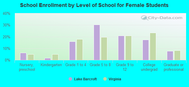 School Enrollment by Level of School for Female Students