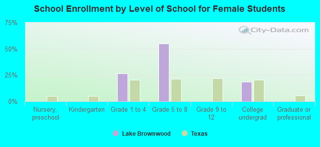 School Enrollment by Level of School for Female Students