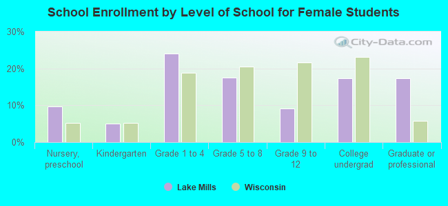 School Enrollment by Level of School for Female Students