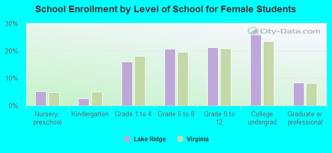 School Enrollment by Level of School for Female Students