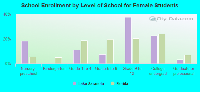 School Enrollment by Level of School for Female Students