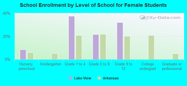 School Enrollment by Level of School for Female Students