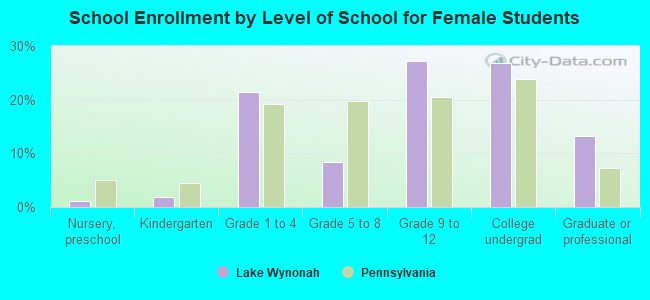 School Enrollment by Level of School for Female Students