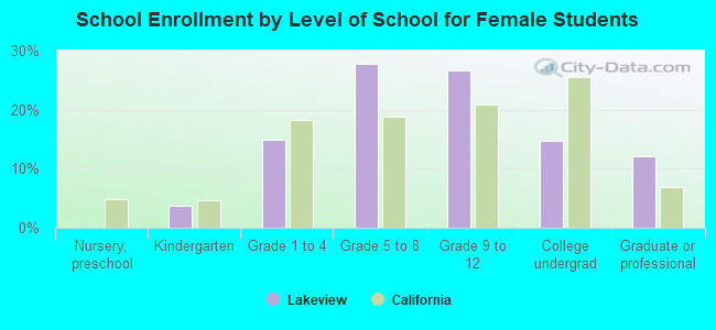 School Enrollment by Level of School for Female Students