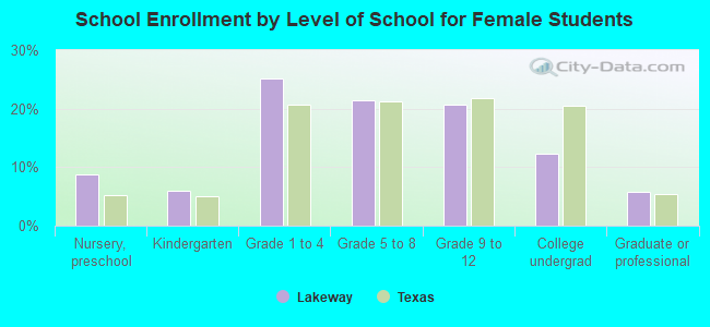 School Enrollment by Level of School for Female Students