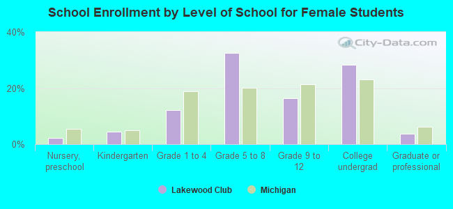 School Enrollment by Level of School for Female Students