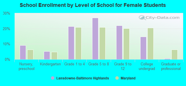 School Enrollment by Level of School for Female Students