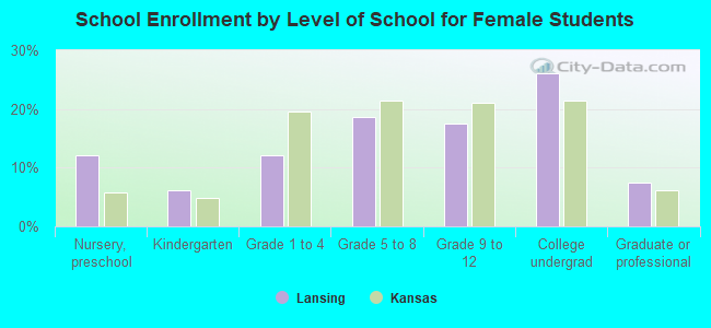 School Enrollment by Level of School for Female Students