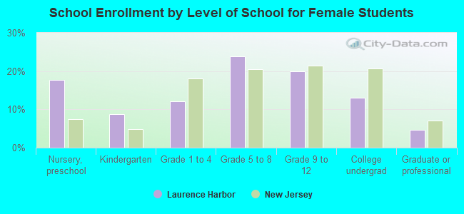 School Enrollment by Level of School for Female Students