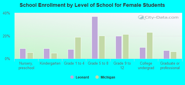 School Enrollment by Level of School for Female Students