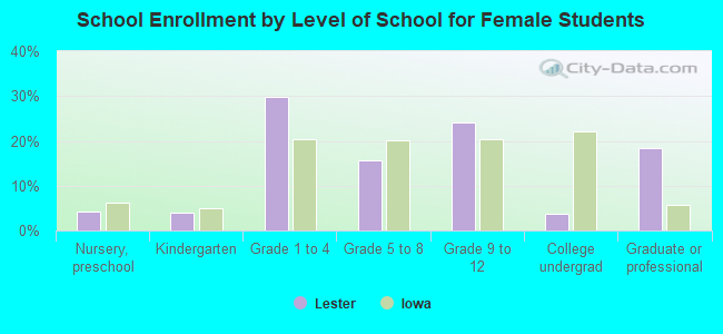 School Enrollment by Level of School for Female Students