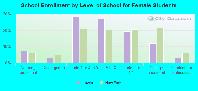 School Enrollment by Level of School for Female Students