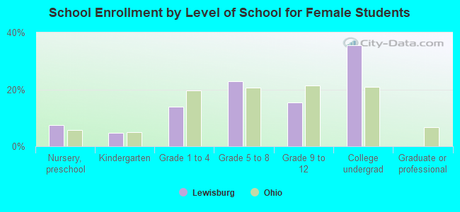 School Enrollment by Level of School for Female Students