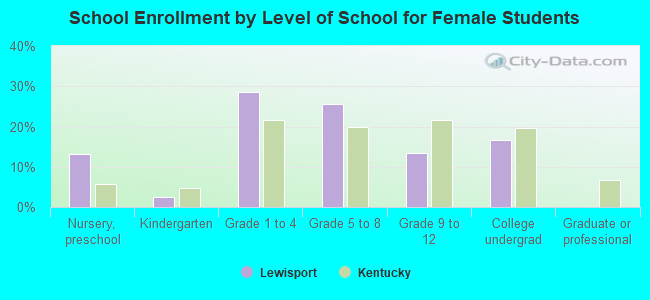 School Enrollment by Level of School for Female Students