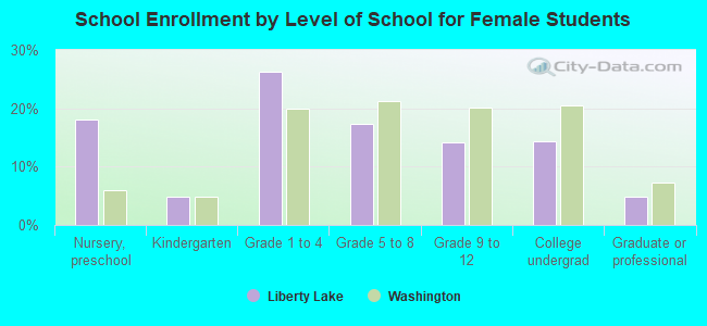 School Enrollment by Level of School for Female Students