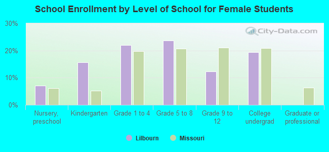 School Enrollment by Level of School for Female Students