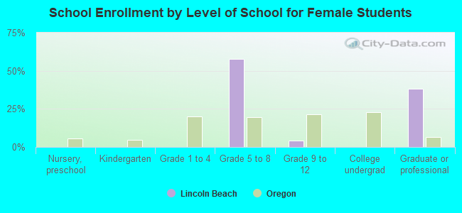 School Enrollment by Level of School for Female Students