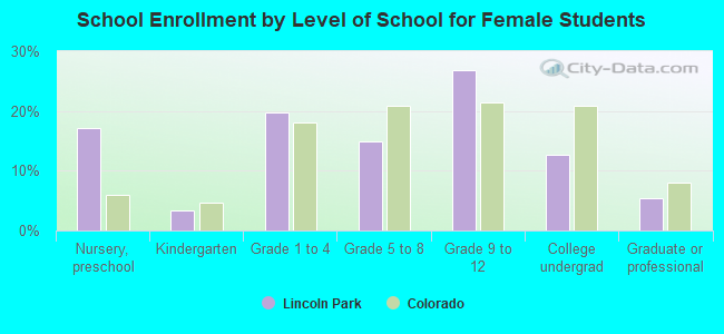 School Enrollment by Level of School for Female Students