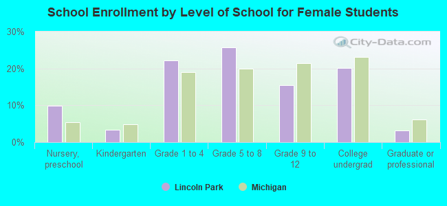 School Enrollment by Level of School for Female Students