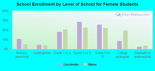 School Enrollment by Level of School for Female Students