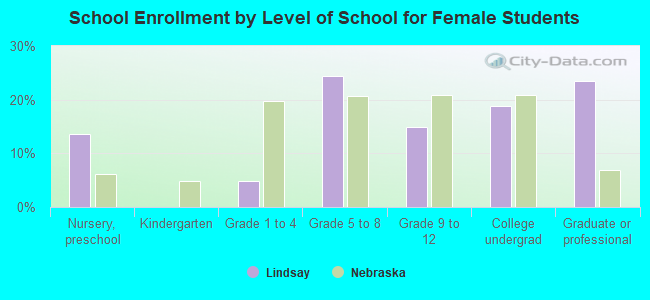 School Enrollment by Level of School for Female Students