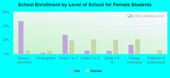 School Enrollment by Level of School for Female Students