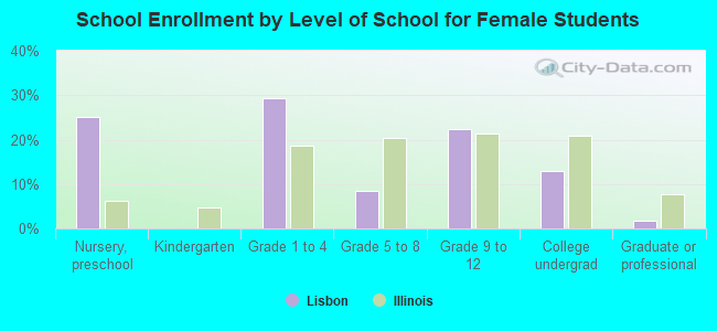 School Enrollment by Level of School for Female Students