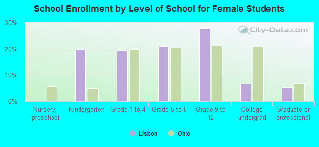 School Enrollment by Level of School for Female Students