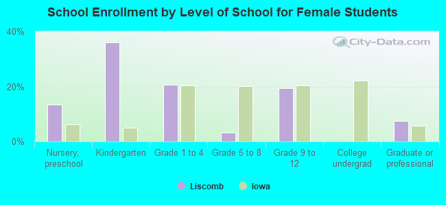 School Enrollment by Level of School for Female Students