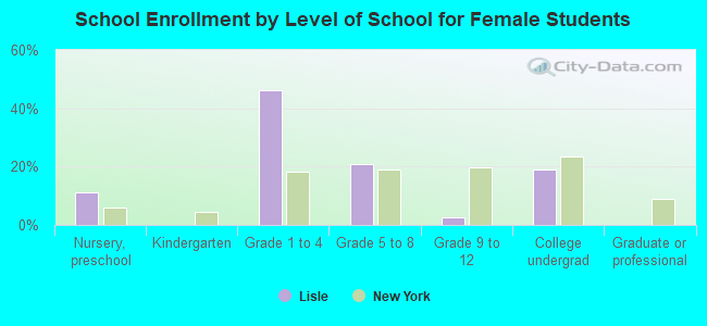 School Enrollment by Level of School for Female Students