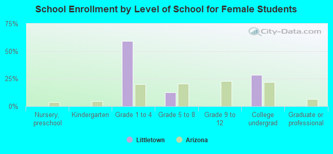 School Enrollment by Level of School for Female Students