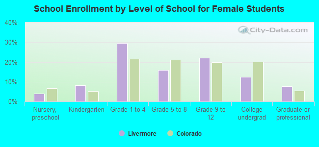 School Enrollment by Level of School for Female Students