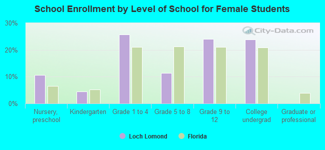 School Enrollment by Level of School for Female Students